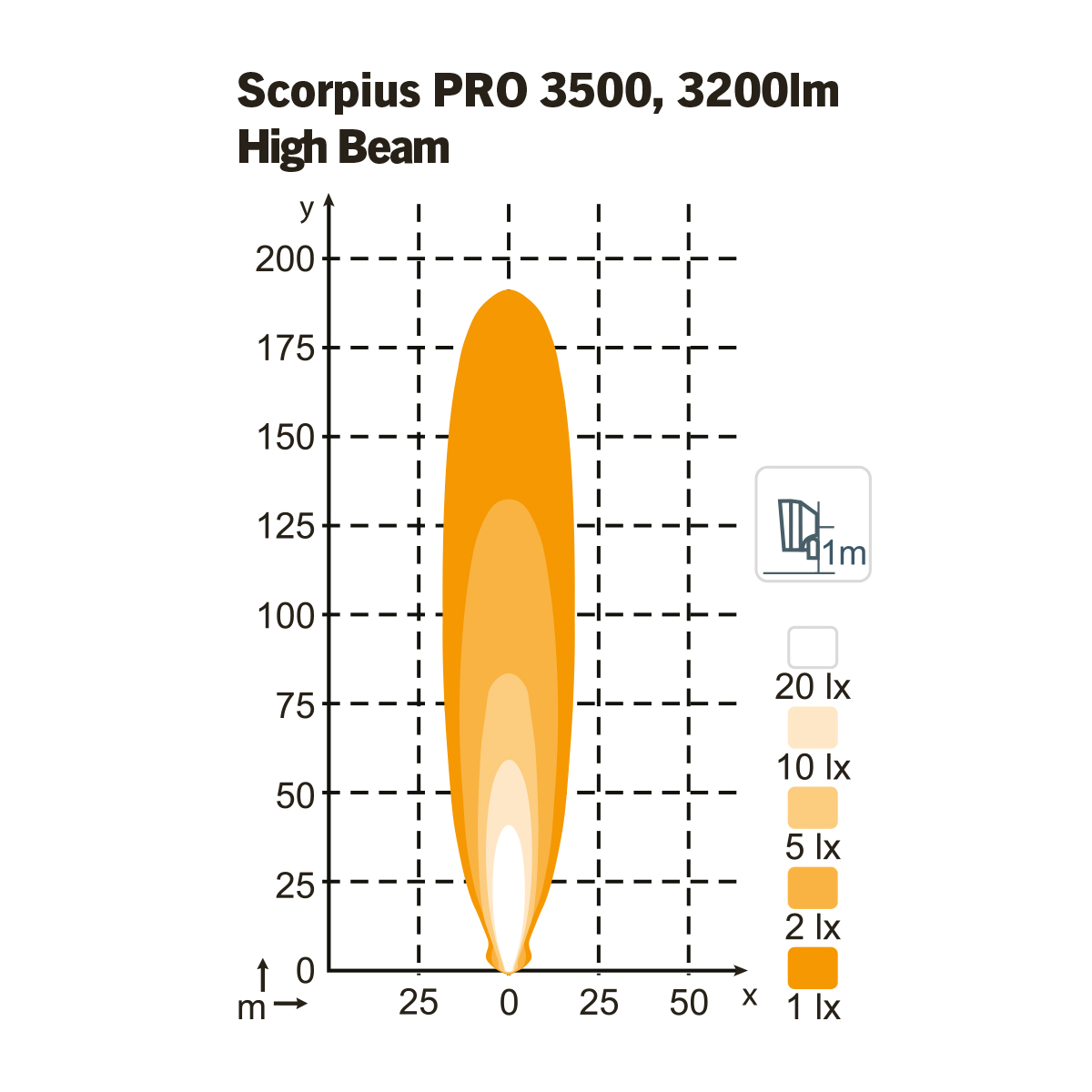 Arbeitsscheinwerfer Scorpius PRO 3500 HighBeam TT NordicLights – Bild 2